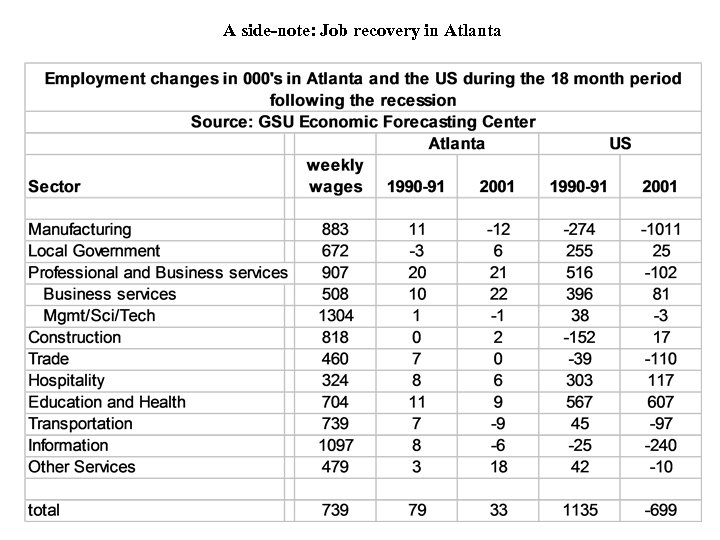 A side-note: Job recovery in Atlanta 