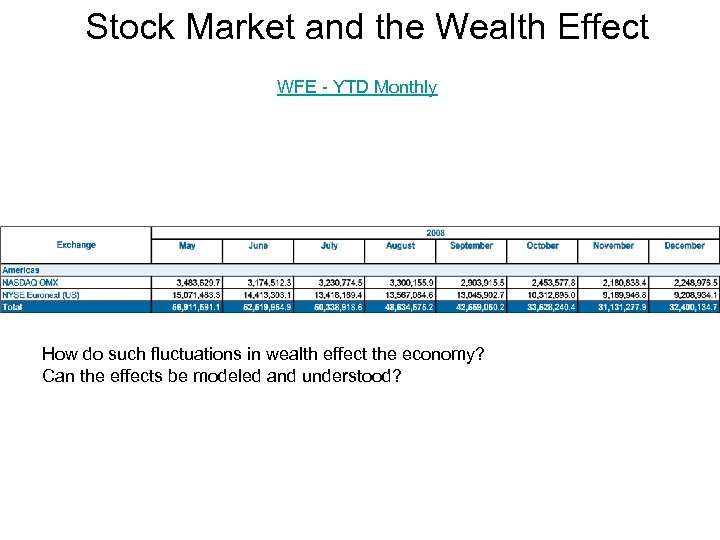 Stock Market and the Wealth Effect WFE - YTD Monthly How do such fluctuations