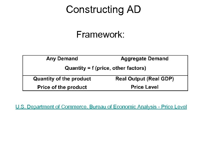 Constructing AD Framework: U. S. Department of Commerce. Bureau of Economic Analysis - Price