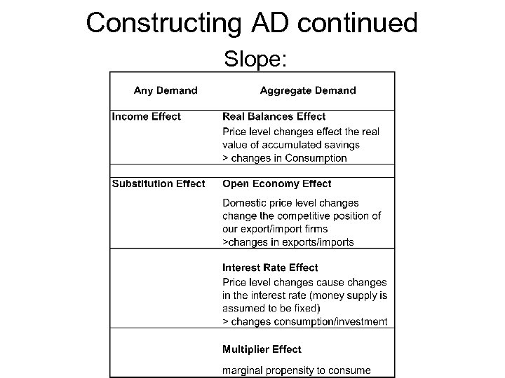 Constructing AD continued Slope: 