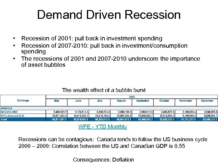 Demand Driven Recession • Recession of 2001: pull back in investment spending • Recession