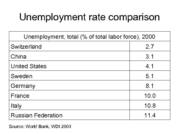 Unemployment rate comparison Unemployment, total (% of total labor force), 2000 Switzerland 2. 7