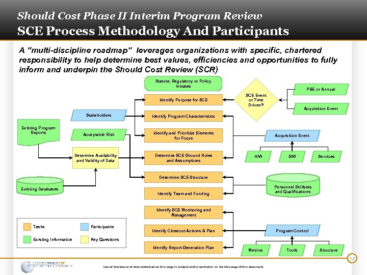 Should Cost Phase II Interim Program Review SCE Process Methodology And Participants A “multi-discipline