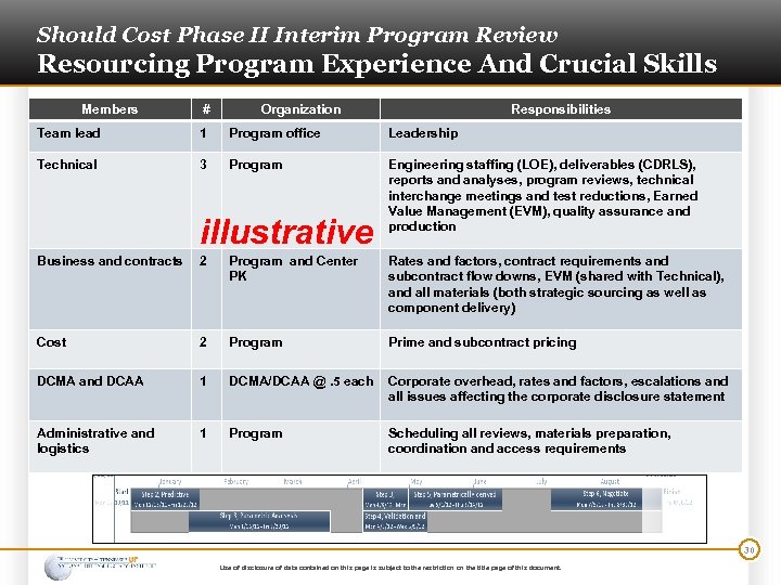 Should Cost Phase II Interim Program Review Resourcing Program Experience And Crucial Skills Members