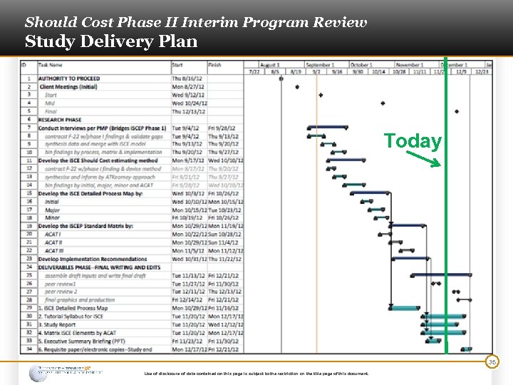 Should Cost Phase II Interim Program Review Study Delivery Plan Today 35 Use of
