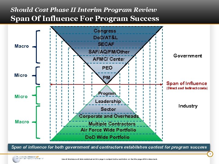 Should Cost Phase II Interim Program Review Span Of Influence For Program Success Macro
