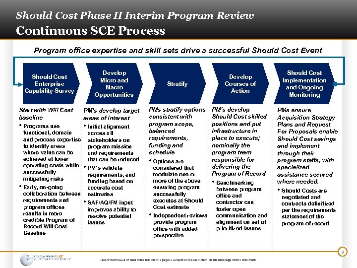 Should Cost Phase II Interim Program Review Continuous SCE Process Program office expertise and