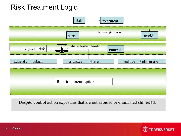Risk Treatment Logic 13 3/19/2018 