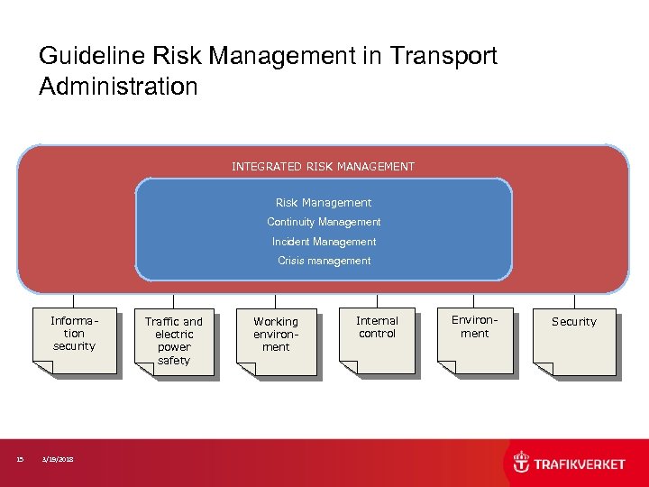 Guideline Risk Management in Transport Administration INTEGRATED RISK MANAGEMENT Risk Management Continuity Management Incident