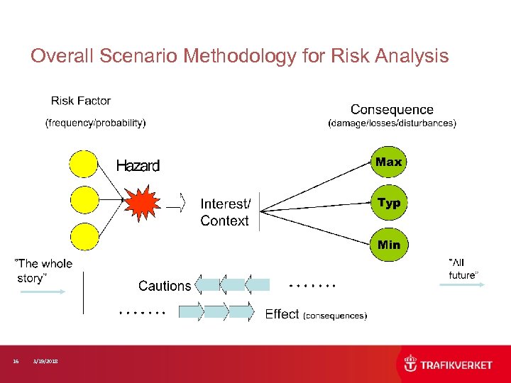 Overall Scenario Methodology for Risk Analysis 16 3/19/2018 