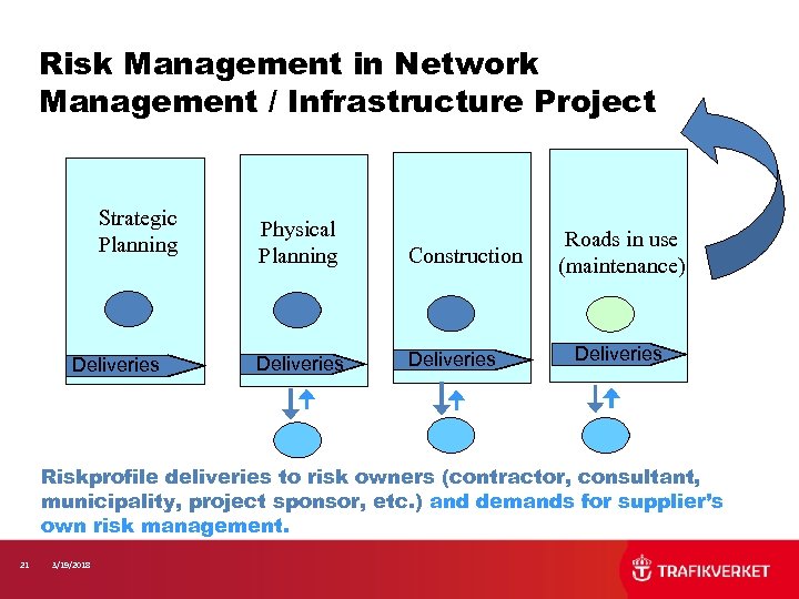 Risk Management in Network Management / Infrastructure Project Strategic Planning Deliveries Physical Planning Construction
