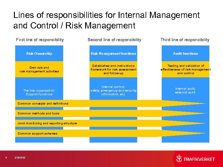 Lines of responsibilities for Internal Management and Control / Risk Management First line of