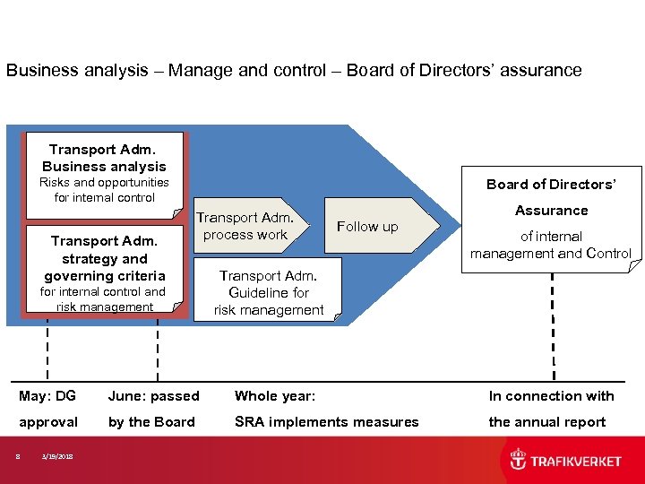 Business analysis – Manage and control – Board of Directors’ assurance Transport Adm. Business