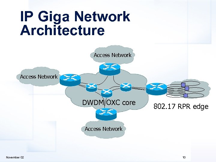 IP Giga Network Architecture Access Network DWDM OXC core 802. 17 RPR edge Access