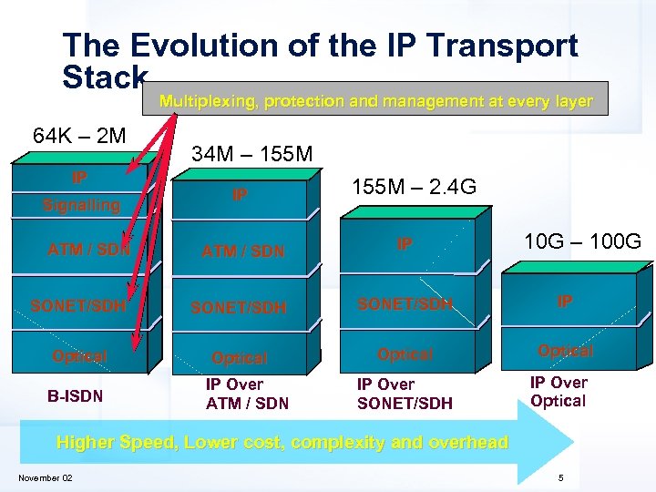 The Evolution of the IP Transport Stack Multiplexing, protection and management at every layer
