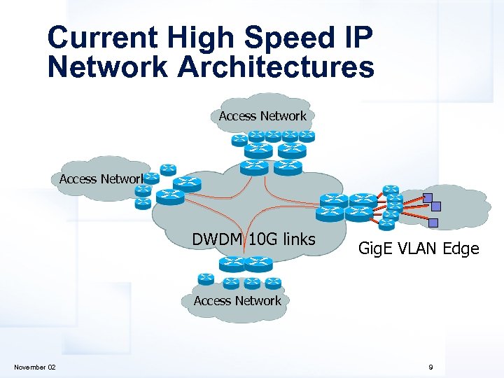 Current High Speed IP Network Architectures Access Network DWDM 10 G links Gig. E