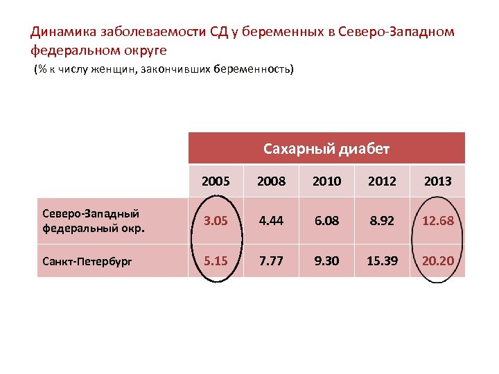 Динамика заболеваемости СД у беременных в Северо-Западном федеральном округе (% к числу женщин, закончивших