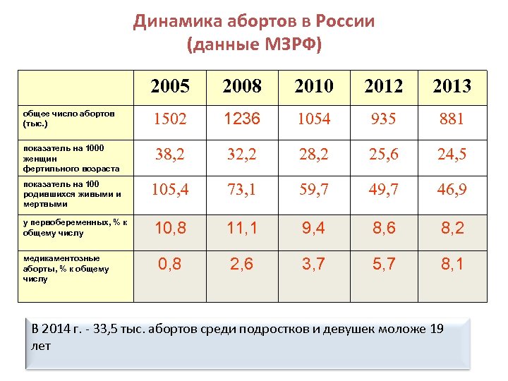 Динамика абортов в России (данные МЗРФ) 2005 2008 2010 2012 2013 общее число абортов