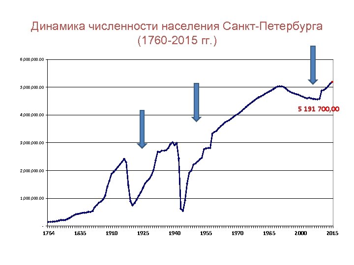 Возрастание населения. Динамика численности населения Санкт-Петербурга. Динамика численности населения СПБ. Динамика численности населения Санкт-Петербурга по годам. Динамика численности населения Санкт-Петербурга график.