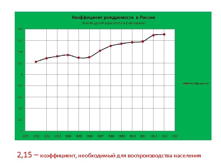 2, 15 – коэффициент, необходимый для воспроизводства населения 