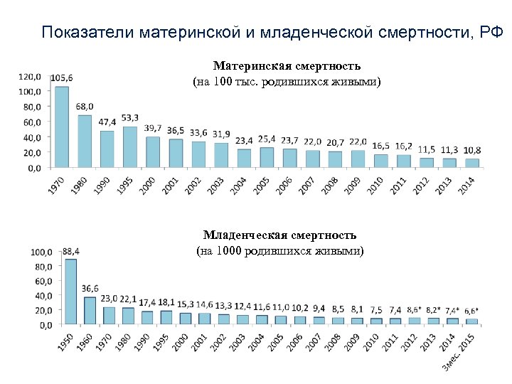 Статистика родов. Показатель материнской смертности в России. Показатель материнской смертности в РФ В 2020. Коэффициент материнской смертности в России 2020. Показатели материнской смертности в России 2019.