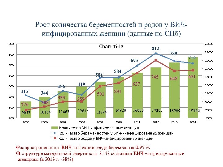 Количество беременностей. Количество беременностей в России. Количество беременных в России. Статистика беременные ВИЧ. Беременность число.