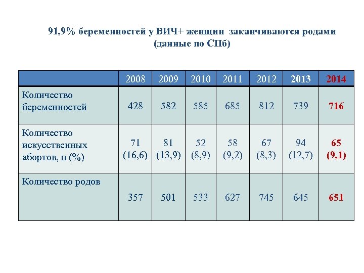 3 беременности закончились. Статистика беременности. Количество беременностей. Процент забеременеть. Сколько беременностей заканчивается родами статистика.