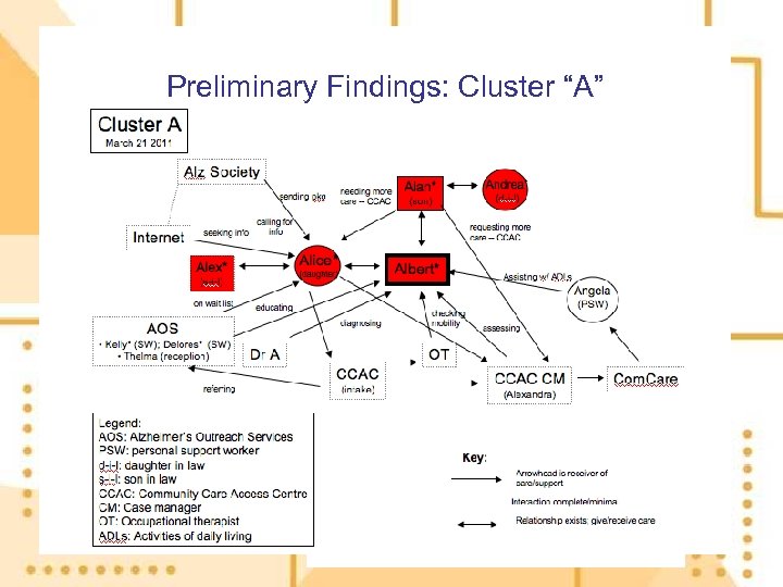 Preliminary Findings: Cluster “A” 