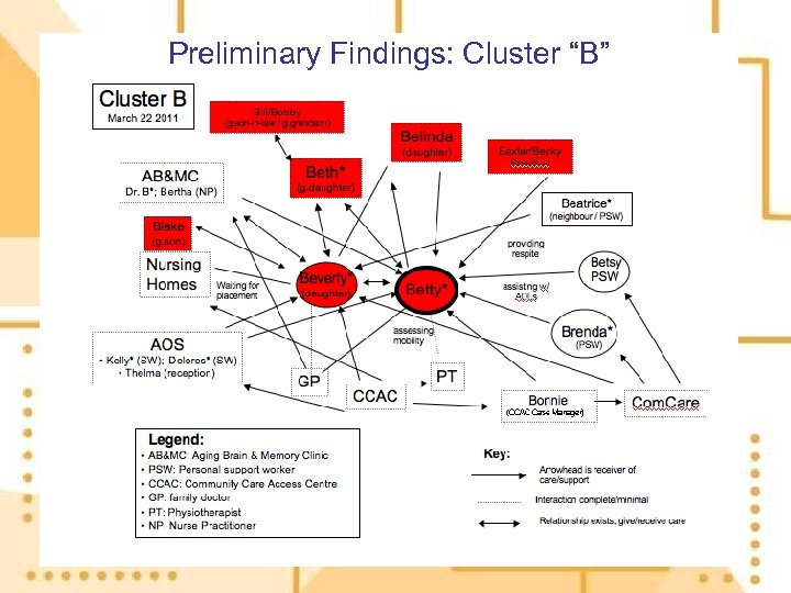 Preliminary Findings: Cluster “B” 