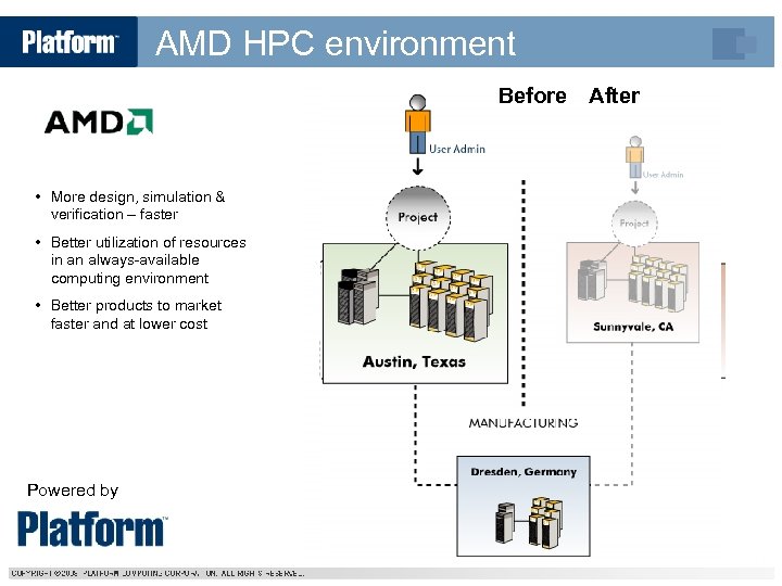 AMD HPC environment Before • More design, simulation & verification – faster • Better