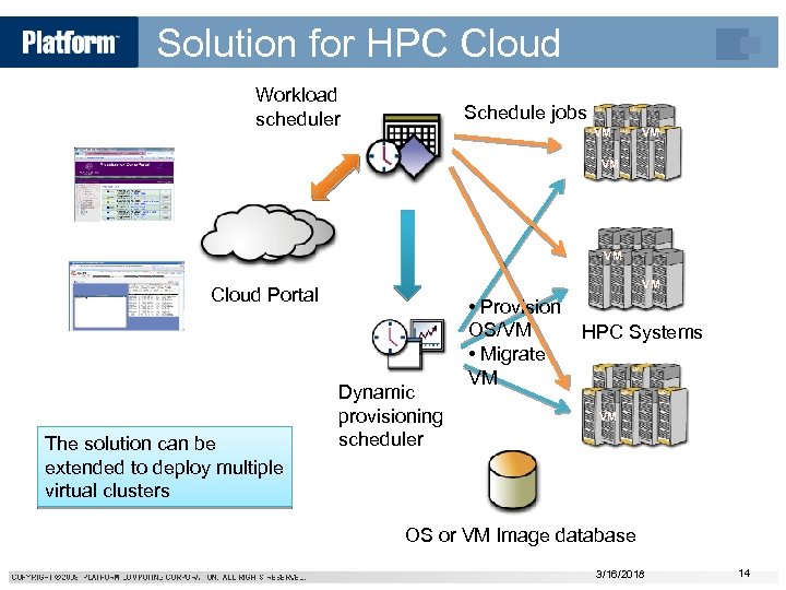 Solution for HPC Cloud Workload scheduler Schedule jobs VM VM VM Cloud Portal The