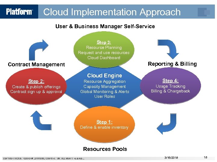 Cloud Implementation Approach User & Business Manager Self-Service Step 3: Resource Planning Request and