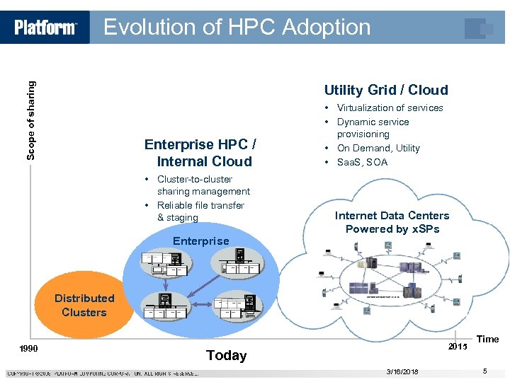 Scope of sharing Evolution of HPC Adoption Utility Grid / Cloud Enterprise HPC /