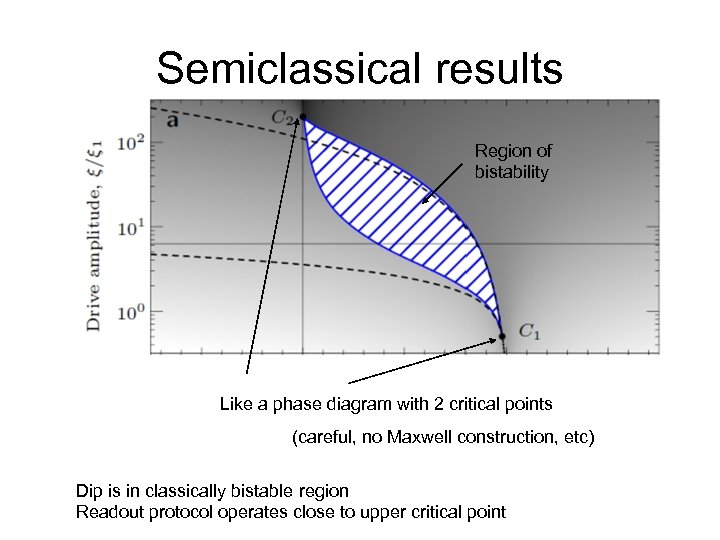 Semiclassical results Region of bistability Like a phase diagram with 2 critical points (careful,