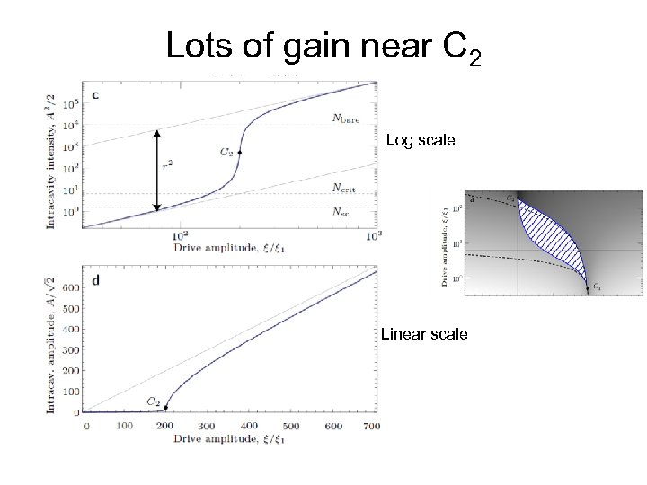 Lots of gain near C 2 Log scale Linear scale 
