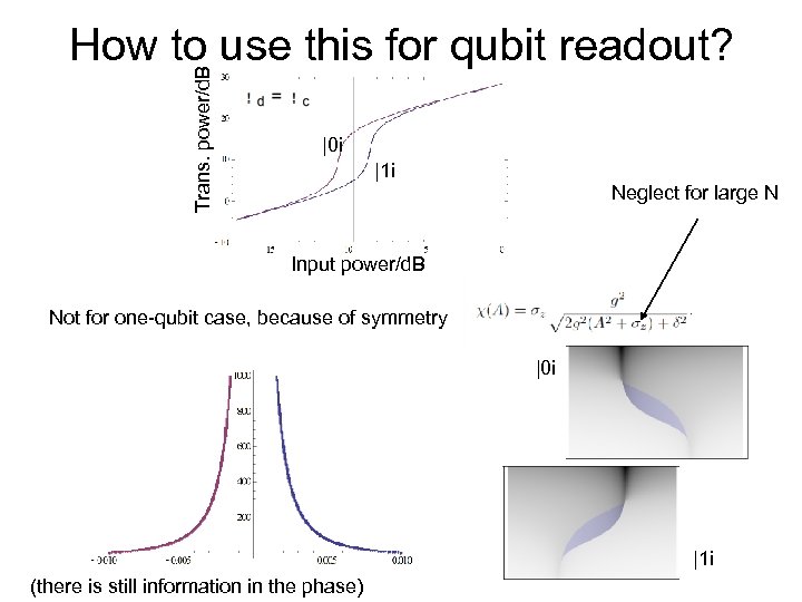 Trans. power/d. B How to use this for qubit readout? |0 i |1 i