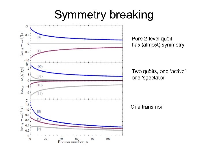 Symmetry breaking Pure 2 -level qubit has (almost) symmetry Two qubits, one ‘active’ one