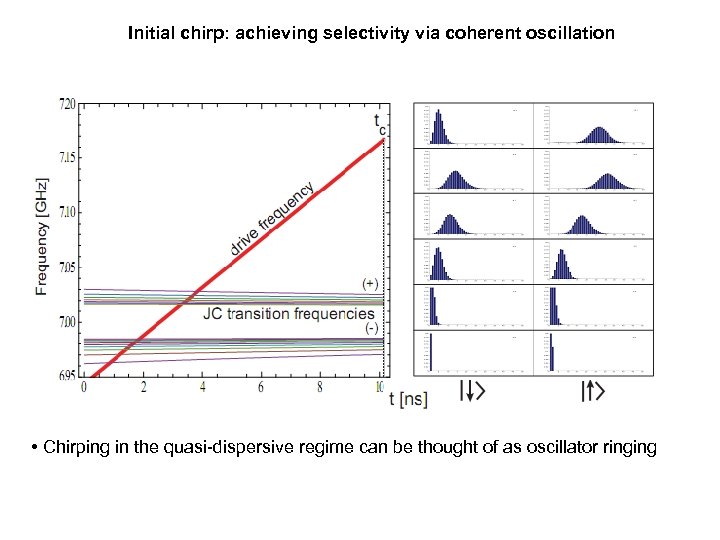 Initial chirp: achieving selectivity via coherent oscillation • Chirping in the quasi-dispersive regime can