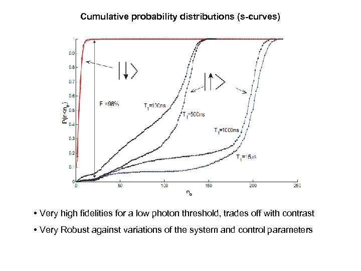 Cumulative probability distributions (s-curves) • Very high fidelities for a low photon threshold, trades