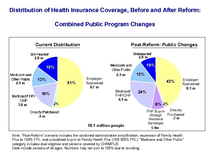 Distribution of Health Insurance Coverage, Before and After Reform: Combined Public Program Changes Current