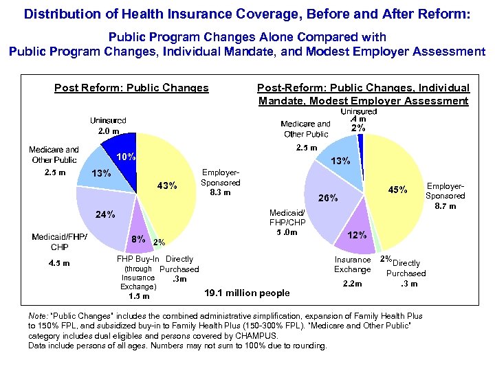 Distribution of Health Insurance Coverage, Before and After Reform: Public Program Changes Alone Compared