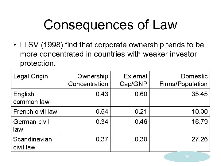 Consequences of Law • LLSV (1998) find that corporate ownership tends to be more