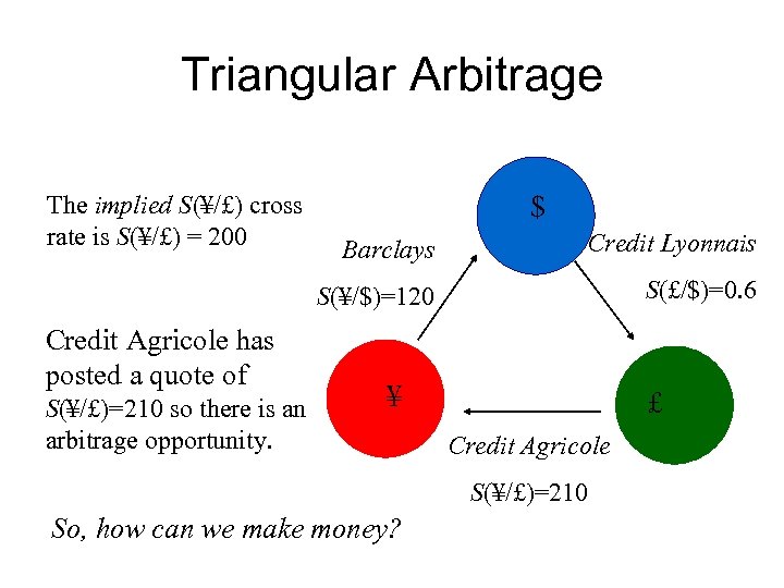 Triangular Arbitrage The implied S(¥/£) cross rate is S(¥/£) = 200 $ S(¥/£)=210 so