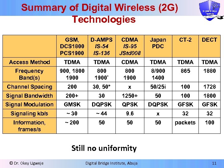 Summary of Digital Wireless (2 G) Technologies GSM, DCS 1800 PCS 1900 D-AMPS IS-54