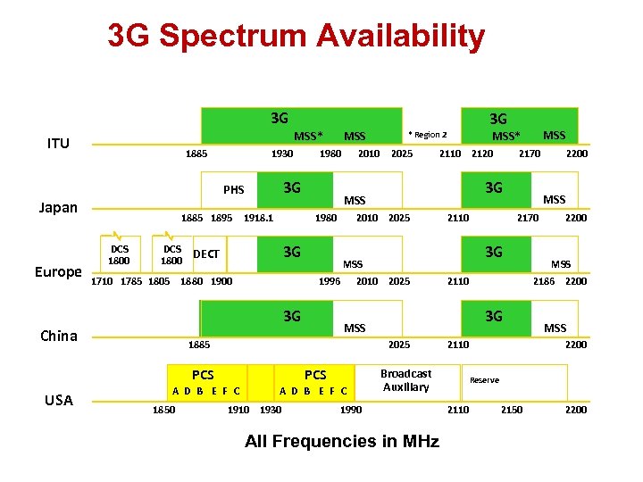 3 G Spectrum Availability 3 G MSS* ITU 1885 1930 Europe 1885 1895 DCS