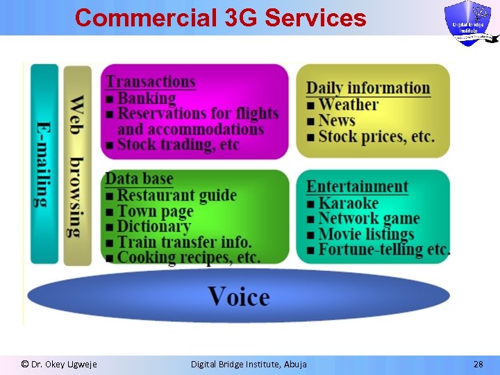 Commercial 3 G Services © Dr. Okey Ugweje Digital Bridge Institute, Abuja 28 