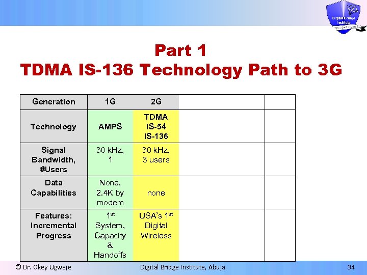 Part 1 TDMA IS-136 Technology Path to 3 G Generation 1 G 2 G