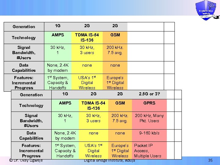 1 G 2 G 2 G AMPS TDMA IS-54 IS-136 GSM Signal Bandwidth, #Users