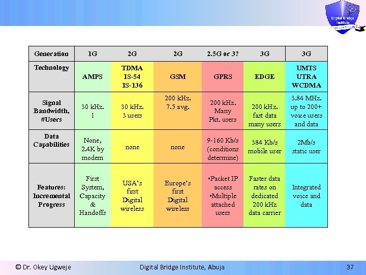 Generation 1 G 2 G AMPS TDMA IS-54 IS-136 Technology Signal Bandwidth, #Users Data