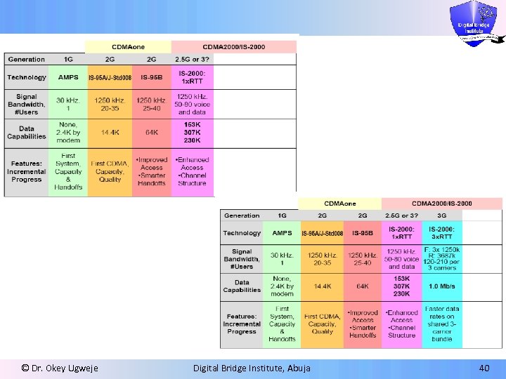 © Dr. Okey Ugweje Digital Bridge Institute, Abuja 40 